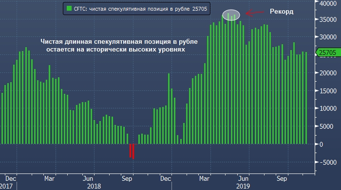 Спекулянты продолжают верить в рубль несмотря на общий рост курса доллара