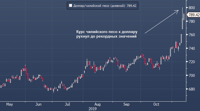 1 песо в долларах