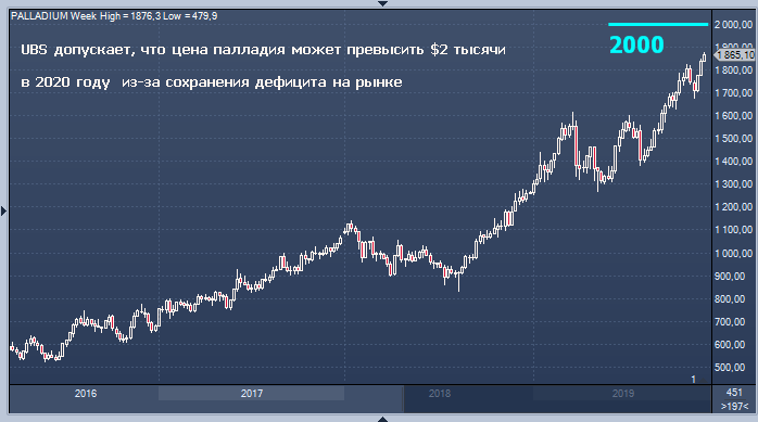 Палладий падает. Мировой рынок палладия. мировой спрос на палладий. динамика роста палладия. график роста цен на палладий 2025 год.