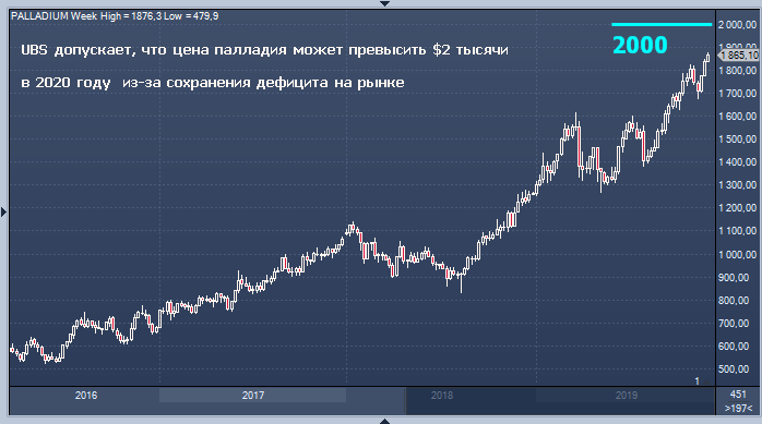 Курс грамм палладия. Мировой рынок палладия. Мировой спрос на палладий. Динамика роста палладия. График роста цен на палладий 2022 год.