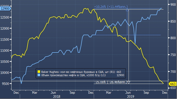 Baker Hughes: 80% времени в 2019 г. число буровых в США сокращалось