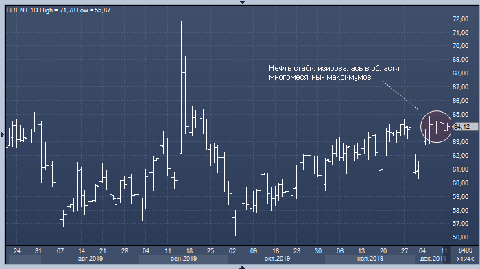 Курс доллара к рублю опустился до минимальных значений за последние 5 месяцев