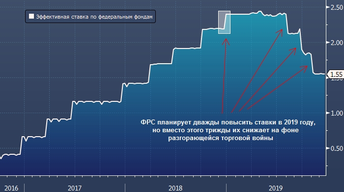 ФРС повторяет ошибки 1998 года, которые обрушили рынок акций