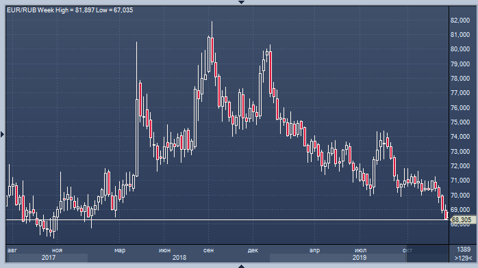 Рубль преодолел все преграды и взлетел до двухлетнего максимума