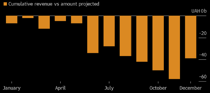 Украинская гривна стала лучшей валютой 2019 года