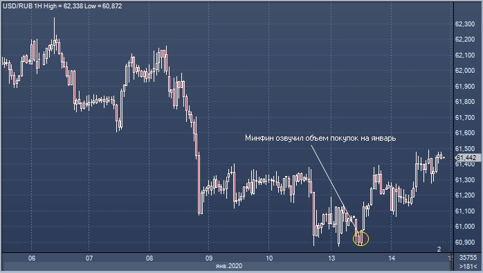 Citi: интервенции Минфина и ЦБ не ослабят рубль в текущем году FIG.1
