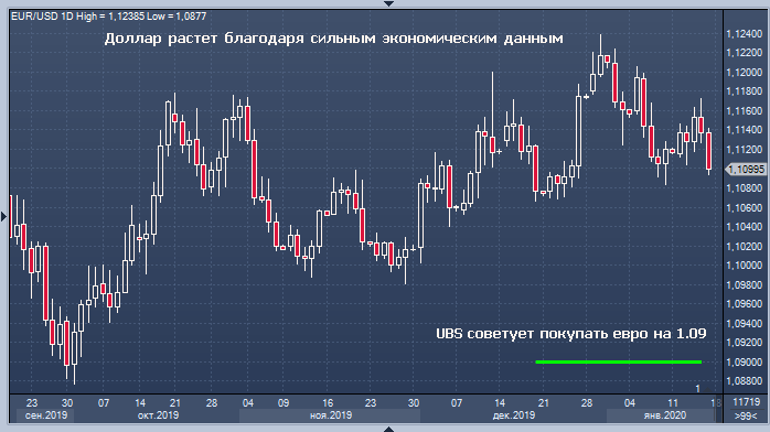 Курс доллара растет, акции США обновили рекордные максимумы