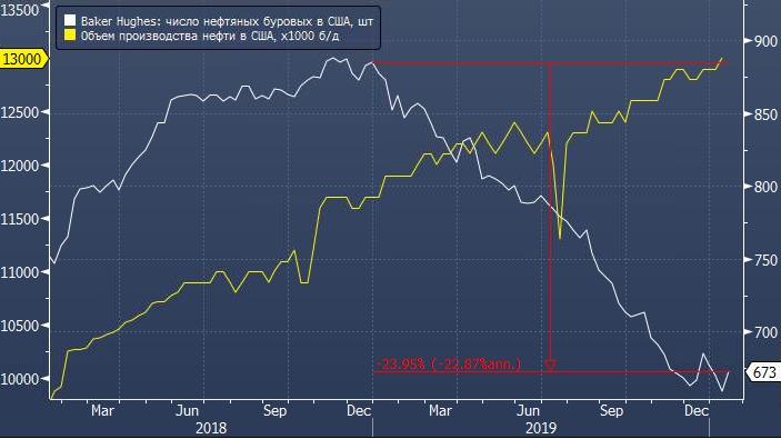 Отчет компании Baker Hughes: нефтяные буровые в США отскочили от минимумов с марта 2017 года