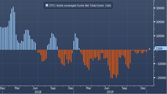 Спекулянты в США возобновили повышение ставок на укрепление рубля
