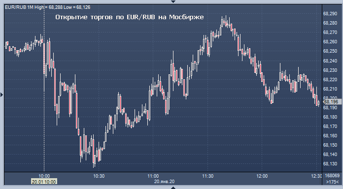 Обмен валют московский 170 прогноз на биткоин на сегодня и завтра