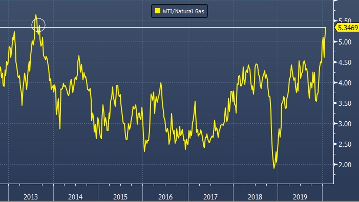 Из-за теплой зимы натуральный газ наиболее дешевый к нефти с 2013 года