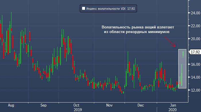 Bloomberg рассказал, сколько еще продлится обвал рынков