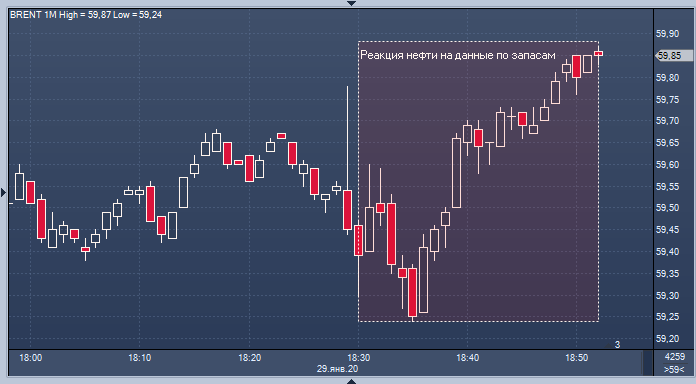 Вот как цены на нефть отреагировали на данные Минэнерго США по запасам