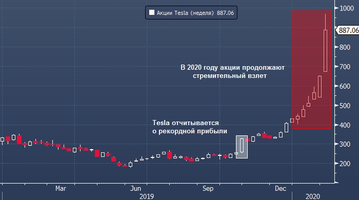 Самые крупные акционеры тесла