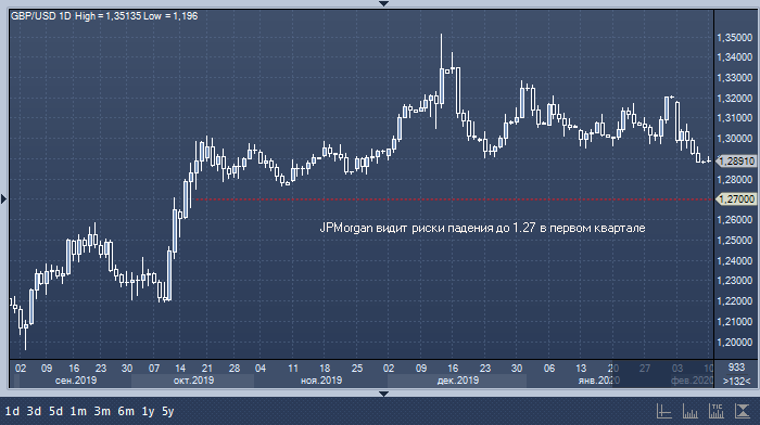 JPMorgan ждет роста курса доллара к евро и фунту