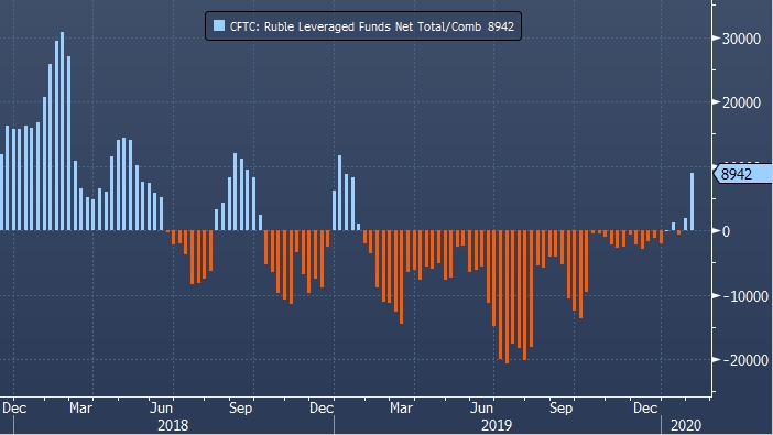 Спекулянты в США вторую неделю подряд сокращают ставку на рост курса рубля