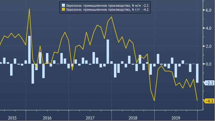 Евро остается под давлением на фоне рекордного падения промпроизводства в еврозоне