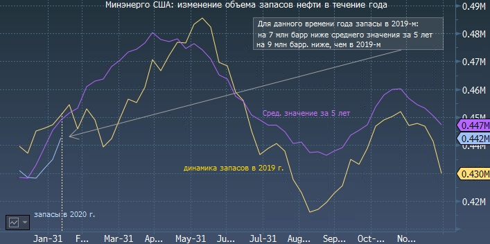 Вот как цены на нефть отреагировали на данные Минэнерго США по запасам