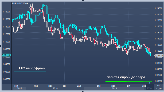 Паритет курса валюты. Паритет евро и доллара. Евро упал к доллару. Евро Франк евро. Прогноз доллар Франк.