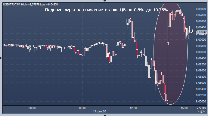 Лира подешевела после снижения ставки Банком Турции