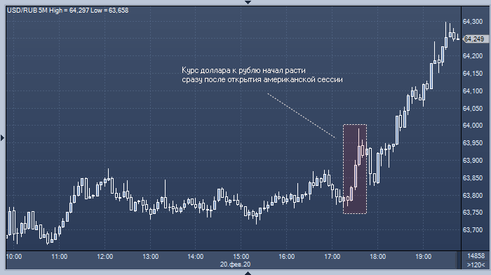 Курс доллара к рублю взлетел до рекорда с начала декабря
