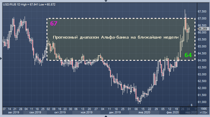 Контрольная работа по теме Прогнозирование курса доллара на 2022 год