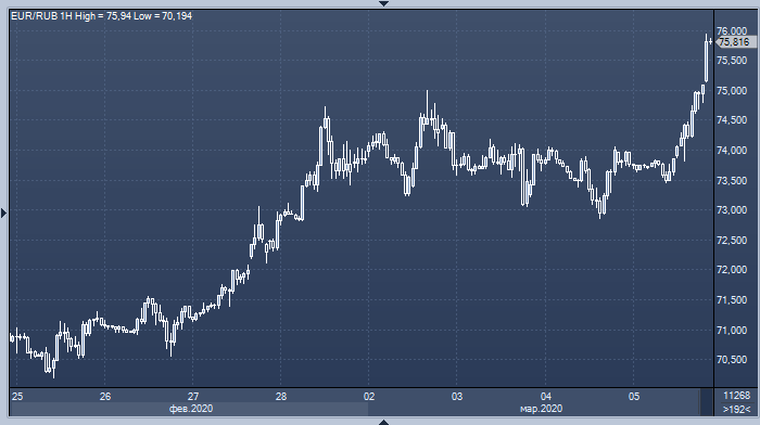 Курс доллара к рублю почти достиг 68, а курс евро к рублю - 76