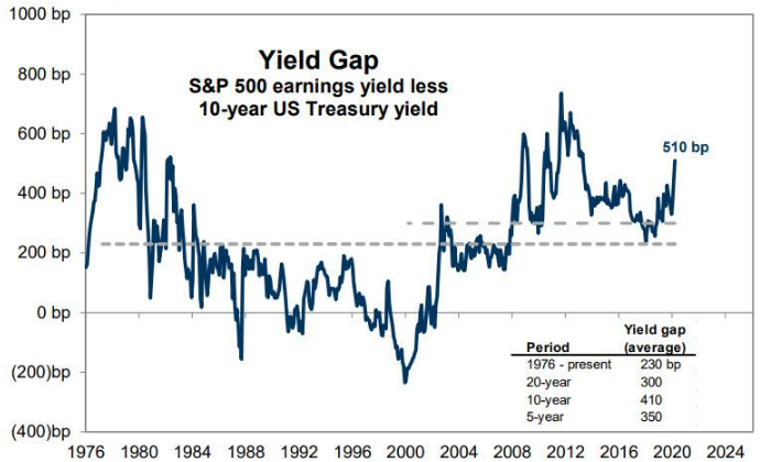 Goldman Sachs: к концу года S&P 500 либо вырастет до 3400, либо рухнет до 2450