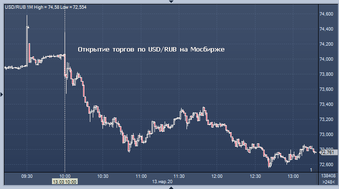 1 USD В RUB. 1 Доллар к рублю. USD ЦБ. ПРОФИНАНС рубль доллар.