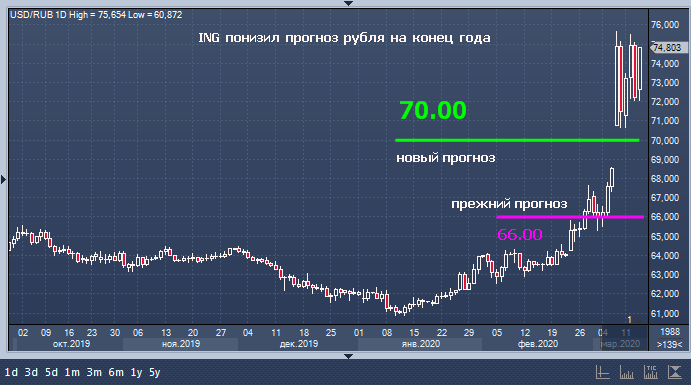 Отчет по практике: Анализ курса рубля РФ по отношению к доллару США и курса рубля РФ по отношению к евро