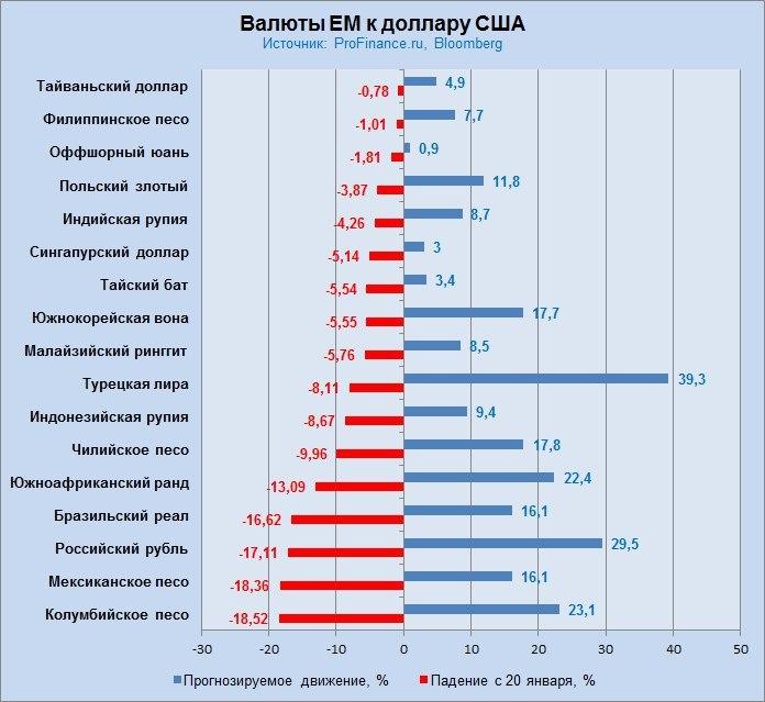 Рубль подешевеет еще на 30% по отношению к доллару