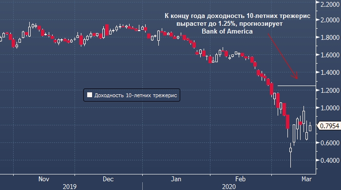 Bank of America рассказал о том, как инвестировать во время пандемии