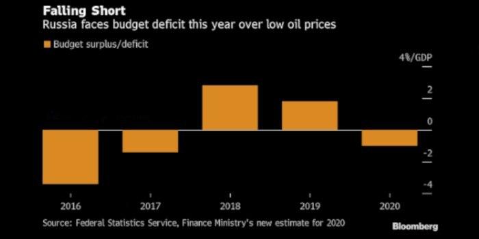 Чем закончатся для России игры с нефтью во время легочной чумы