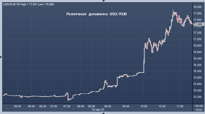 Курс доллара в моменте взлетел на бирже выше 79 рублей, превысив рыночный на 2 рубля