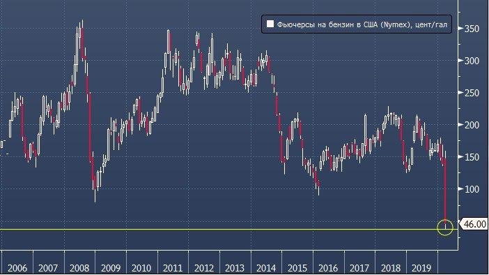 Цена бензина в США упала до 8 рублей за литр