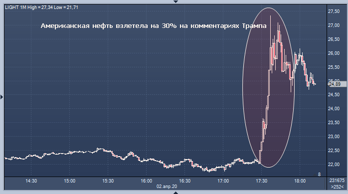 Цены на нефть подскочили на 41%