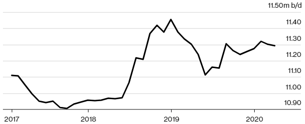 Россия готова сократить добычу нефти на 1 млн б/д, но только при участии США в новом соглашении