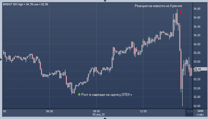 Цены на нефть растут после падения накануне до минимумов с июля