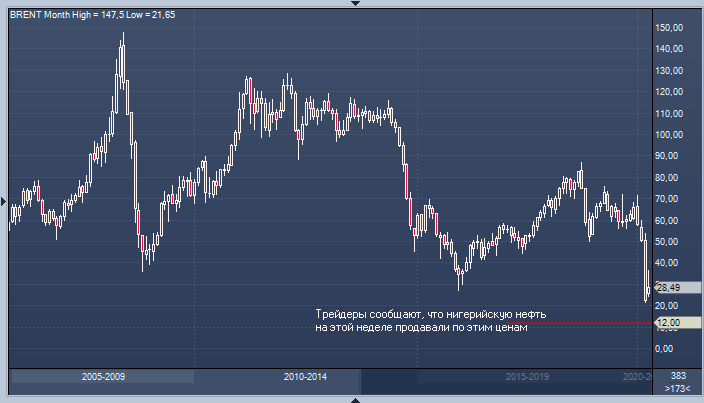 Почему падают цены на нефть