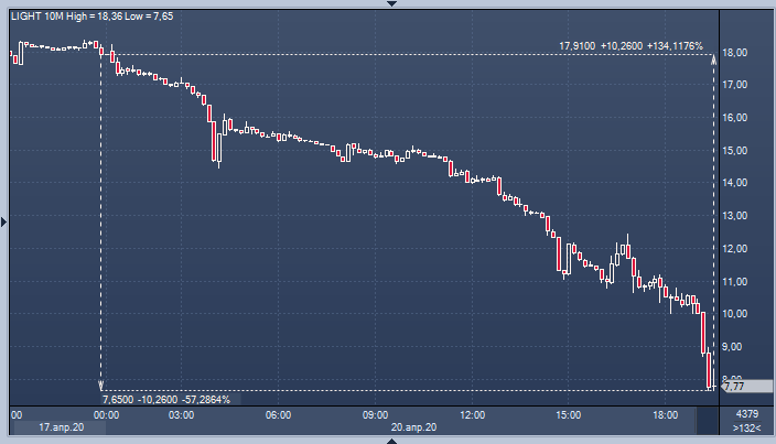 Цены на нефть — Википедия