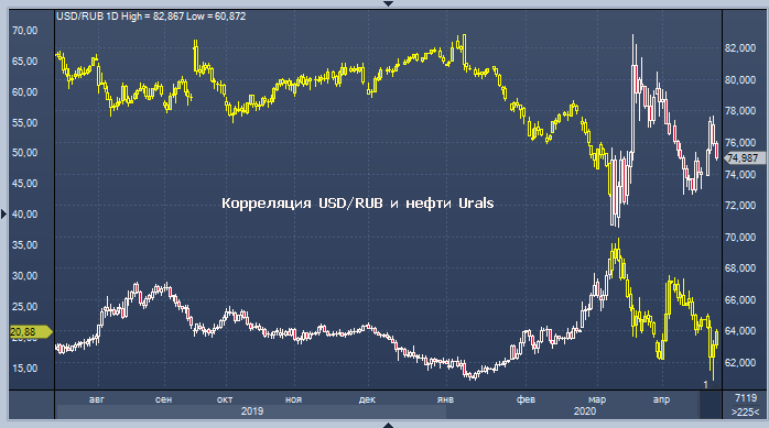 Нефть в рублях. Курс рубля при нефти 50 за 10 лет. Цена нефти в рублях и евро 2021.