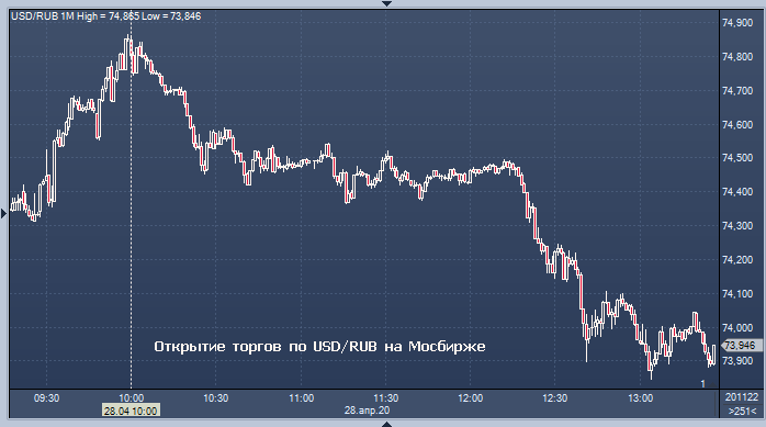 обмен валют рубль на доллар