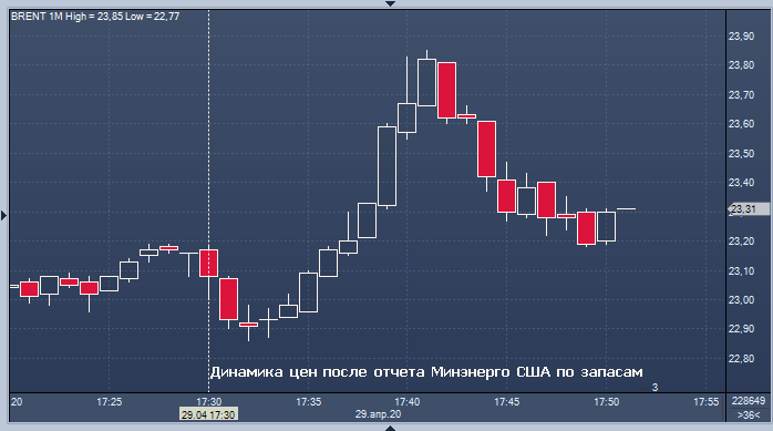 Реакция цен на нефть на данные Минэнерго США по запасам