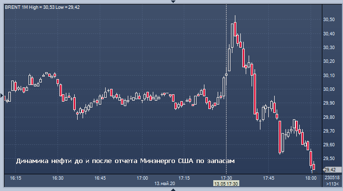 Данные по запасам нефти в США и реакция рынка