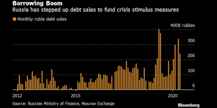 Рубль растет благодаря нефти и рекордной продаже облигаций Минфином