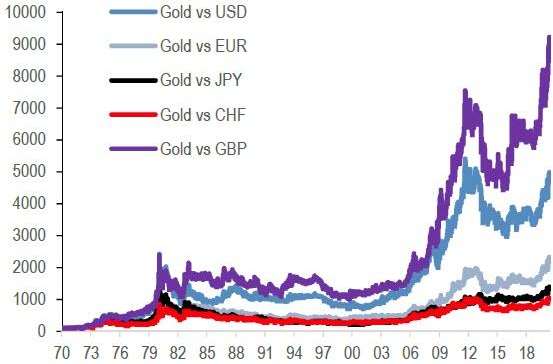 JPMorgan: взлет цен на золото говорит о падении доверия к фиатным деньгам