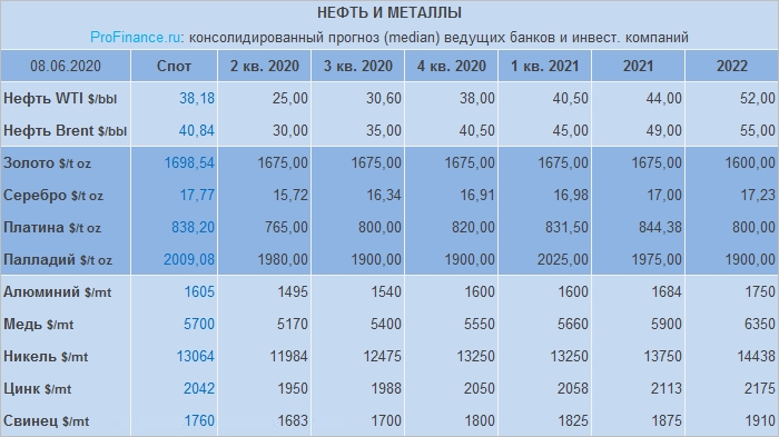 Прогноз по нефти, золоту и другим металлам от банков и инвесткомпаний