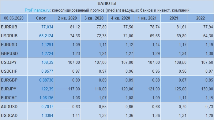 Прогноз по рублю, доллару, евро и другим валютам от банков и инвесткомпаний