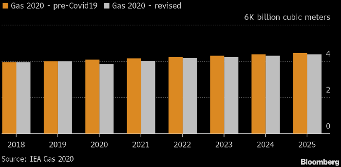 МЭА: мировой спрос на газ сократится в этом году на рекордную величину
