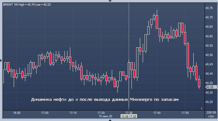 Реакция цен на нефть на данные Минэнерго США по запасам